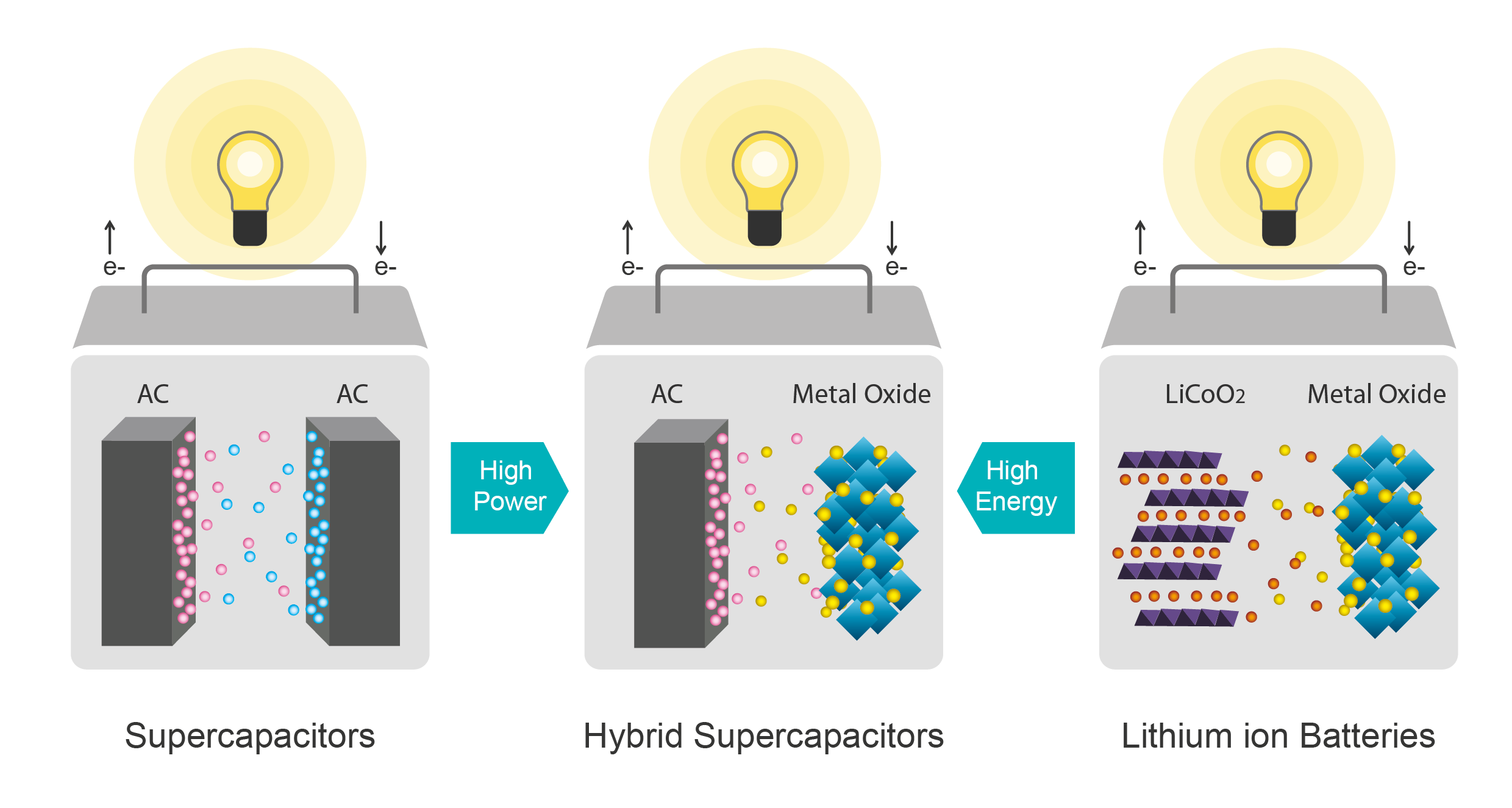 "Hybrid Carbon based supercapacitors" Are they just Liion cells